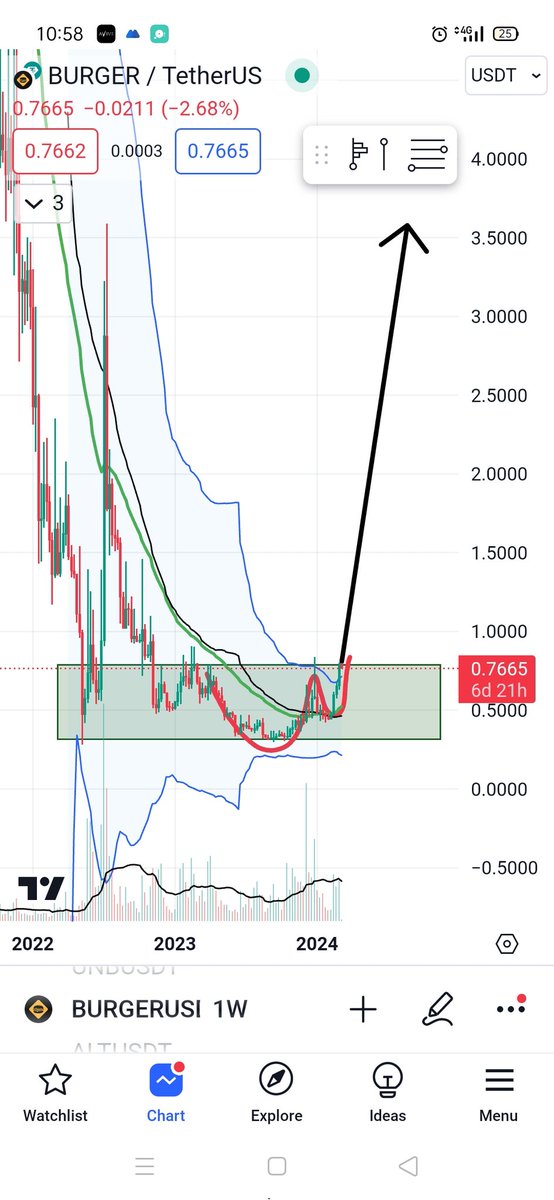 Hunter53633508's tweet photo. Như đã hứa x sẽ public hàng xịn trên binance cho ae. Nhưng thay vì 1 x sẽ share 1 lúc 3 con ( 1 lowcap, 2 midcap ) để bù lại kèo $KDA mà ae đã miss từ x. 
Vậy là có 3 option cho ae lựa chọn theo khẩu vị của mình !!
1/ $SYS con hàng SMCT platform hệ #Pow tích lũy để đón sóng #HALVING sắp tới.
Là con lai giữa L1/L2 ( trend #Layer2 cho #Dencun upgrade của ETH sắp đến ). 
Dự án tiên phong BitcoinL2s và có MM DWFLabs support và cũng đã shill cho #SyS .
Dev team active nhiệt huyết xuyên suốt mùa downtrend
Cung lưu thông thì cũng ra gần hết!!
Về TA thì ae nhìn chart x vẽ cũng đơn giản dễ hiểu vì sao phải mua vào. X muốn ae đợi ở 20x, nhưng đợt pump vừa rồi có lẽ khó về nên chúng ta sẽ mua ở 24x và 22 !!
2/ $Alt #Altlayer con hàng #Layer2 cực chất được launchpool trên binance ( info về nó có rất nhiều kols, team viết về nó ae có thể rs và đọc thêm chứ viết về nó nữa thì khá là dài và hơi lười viết ☺️ )
Hiện tại có các quỹ tier 1 - tier 2 máu mặt là binance labs, Jump, Okx , Hashkey, Polychain...
Về TA : #Alt đang hình thành mô hình lá cờ ủng hộ xu hướng tiếp diễn sau khi được support tại vùng cầu ở 45. Vì vậy view của x là sẽ break lá cờ và tiếp tục buildup lên bên trên !!
Buy now giá hiện tại 50x !!
3/ $Burger con hàng lowcap build #MetaverseNFT #web3 #GameFi mới chỉ hơn 38m. Rất nhỏ so với các con cùng hệ trên binance như #Gala #Sand #Mana đều trên 1B cap vì vậy tiềm năng là rất lớn.
Về TA thì đang tích lũy trong box và đang đi thế cốc tay cầm. Khả năng breakout buildup là rất lớn !!
Buy now giá hiện tại 76x

Tóm lại các con ở trên x đánh giá rất cao. Sóng tới bèo nhèo khiêm tốn lắm cũng phải x5. Ngoài ra ở ngoài kia còn vô vàn c��c con hàng tốt cũng breakout và đang bullish nên ae cứ cân nhắc lựa chọn. 
Ae có thể research đọc thêm . Nhưng quan trọng nhất vẫn là vị thế vào hàng. Dù shitcoin, meme chả có gì để rs mà vào vị thế tốt cũng xx. Nên coin xịn mà vị thế đẹp thì không có gì phải xoắn cả ae !!
Mùa uptrend này x đánh giá sẽ bay kinh khủng hơn mùa trước, có thể giúp ae thay đổi vị thế nhanh. Đó là cái dễ mùa này. Còn cái khó là vì quá nhiều trend, quá nhiều narrative nhiều coin nên dòng tiền cũng sẽ bị phân tán. Nên , nếu chọn sai nền văn minh thì sẽ để lại sự tiếc nuối rất lớn nên ae mình cố gắng chọn lọc thật kỹ để mang lại hiệu quả cao.
Chúc ae của x có 1 sự nghiệp trading thăng hoa, hưởng thụ 1 mùa uptrend trọn vẹn và viên mãn nhất. Có tiền thực hiện những ước mơ của mình, nâng cao chất lượng cuộc sống, có tiền mua quà cho Ông Bà Bố Mẹ, mang lại niềm vui hạnh phục cho vợ/chồng con cái của mình !!
Love all 🫰