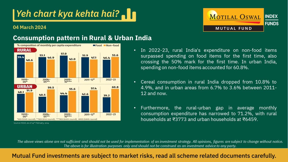 Exploring Rural and Urban India's Spending Habits.

#YeChartKyaKehtaHai #ChartOfTheWeek #wealthcreation #wealth #investing #MotilalOswal #MotilalOswalAMC #ThinkEquityThinkMotilalOswal