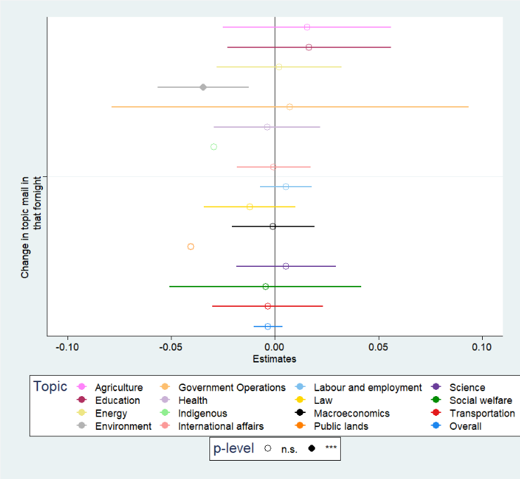 DanielCasey_CBR's tweet photo. Using the wonderful #sjPlot by @strengejacke, plotting 16 models simultaneously. I'm hoping to label each line/point estimate with the topic, rather than having a label below. I tried using geom_label_repel() but that didn't work. Suggestions? Help? #ggplot https://t.co/9KYRbmEsAk