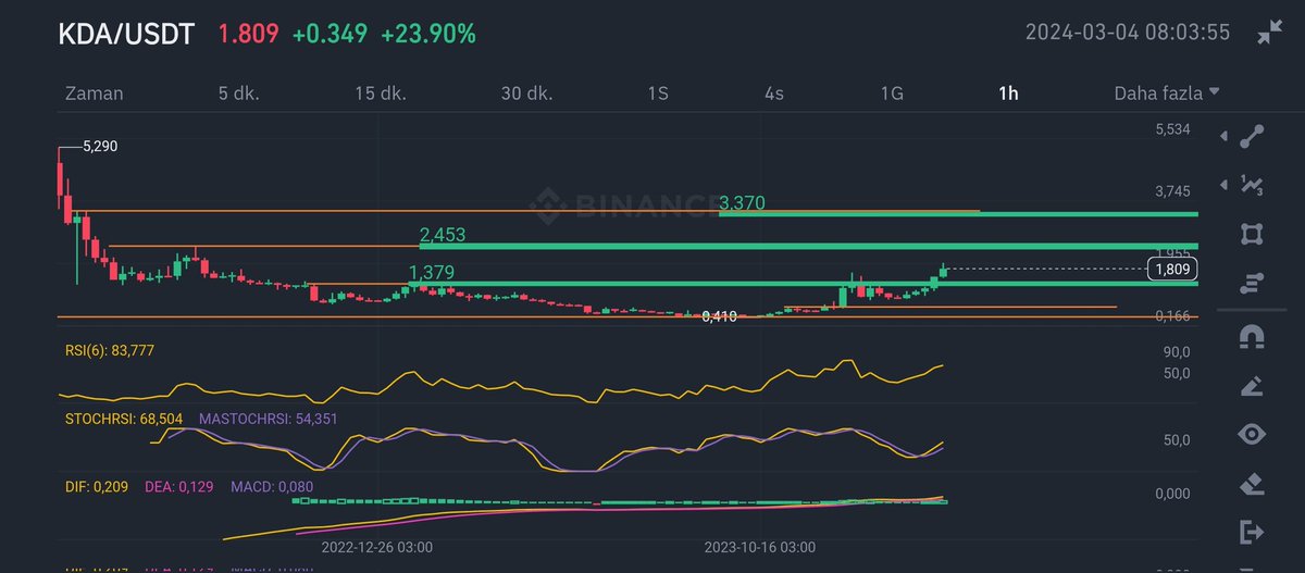 #Kda...! Yeni başladı 1.32 yukarı kırıldı ve büyük bir patlama geliyor sesi tüm marketi İnşallah saracak 🚂🚆📍