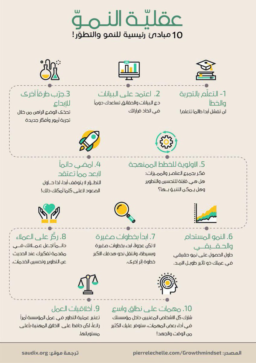 alnatheer_m's tweet photo. من أحدث الاتجاهات التعليمية العالمية ما يعرف بتمكين المتعلم من "عقلية النمو والتطور" Growth mindset، في مقابل عقلية الثبات. وأن العقلية المتطورة توجه حديث وفعال؛ يدعم تطوير التعلم وتنمية نواتجه ، ويزيد من دافعية المتعلم وإنجازه الشخصي.
هنا بعض الأفكار حولها👇 https://t.co/9cq3Yr29zJ