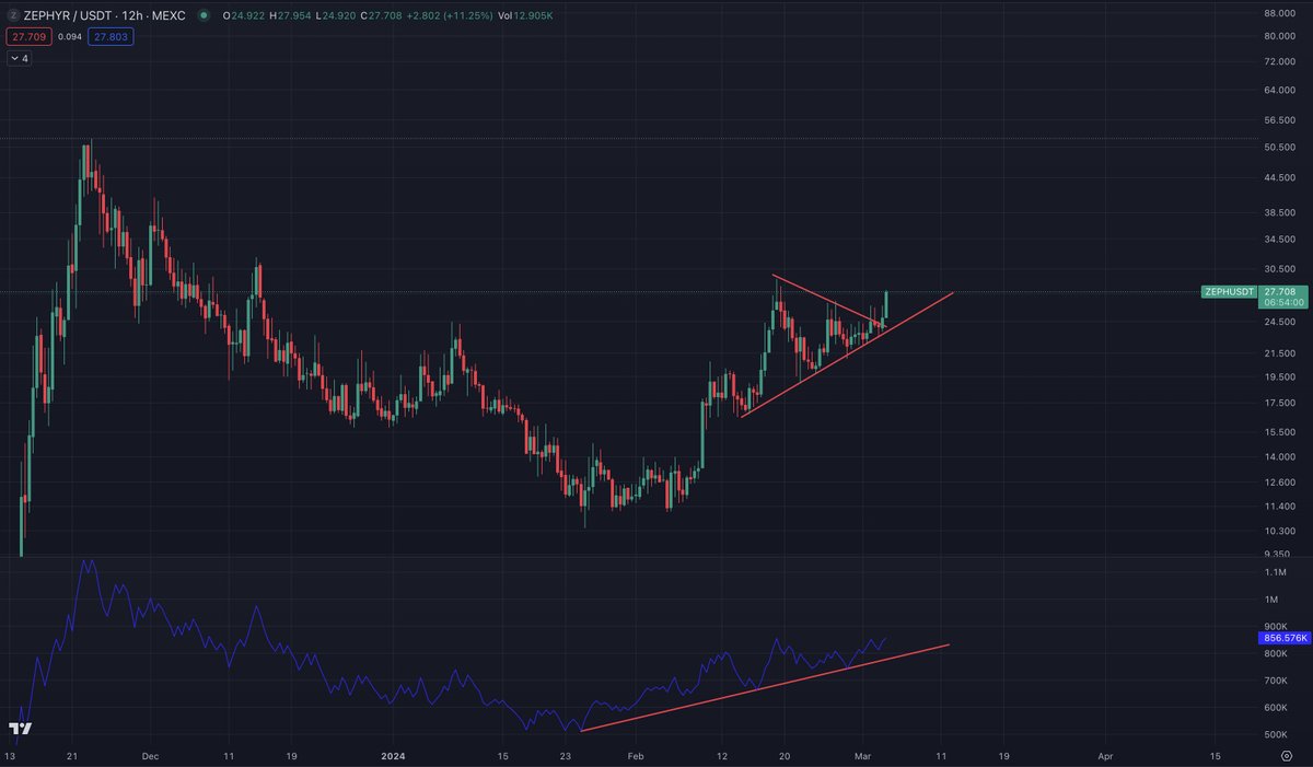 Crypt0Rationale's tweet image. #Zeph : Rising 📈

Quietly at first...