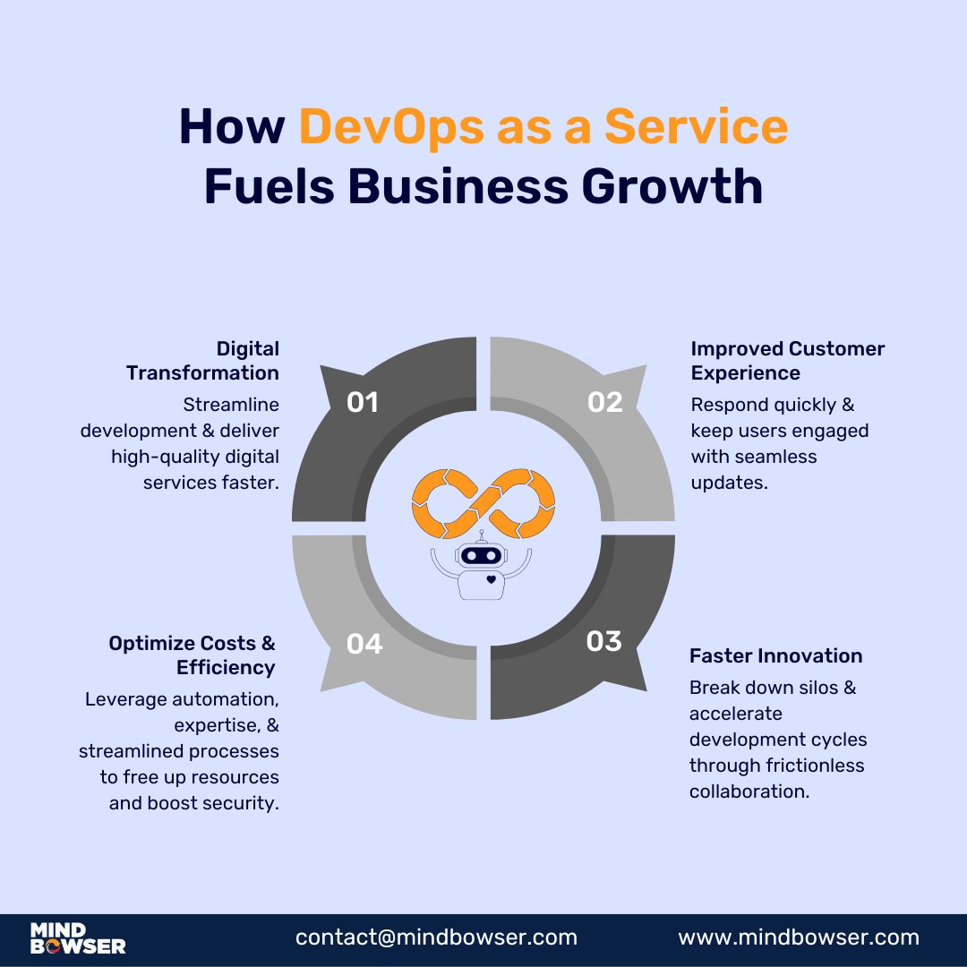 Mindbowser's tweet image. Streamline operations, boost efficiency, and optimize costs with our comprehensive DevOps solutions.

Don&apos;t miss out on the benefits - read our latest blog now!
success.mindbowser.com/LHs2

#DevOpsAsaService #softwaredevelopment #businessgrowth #innovation