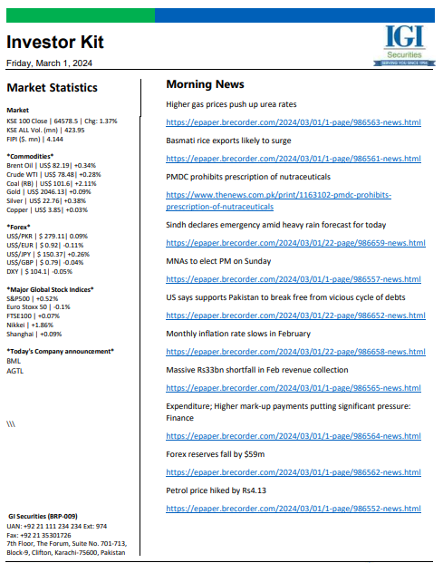 igisec's tweet photo. *Daybreak*
Monday, March 4, 2024

*Feb-24: Headline CPI Prints +28.34%y/y Growth*

Recent inflation data released by Pakistan Bureau of Statistics (PBS), shows for the month of Jan-24, 

Link:  https://t.co/5Qg954yZox

*IGI Securities (BRP-009)* https://t.co/UePpI7bfYA