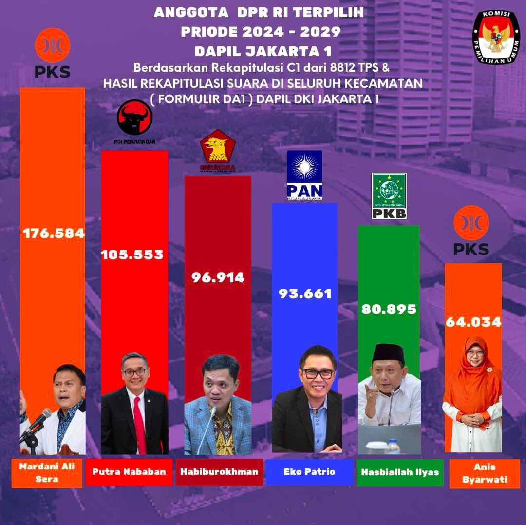 Alhamdulillah dan terima kasih utk Warga Jakarta Timur.  Perjuangan para kader dan simpatisan PKS, koordinasi struktur dan Kordapil yg indah plus kerjasama semua caleg dan yg utama pertolingan Allah Swt, kami dpt memprrtahankan dua kursi di DPR RI dan menjadi pemenang di Jakarta