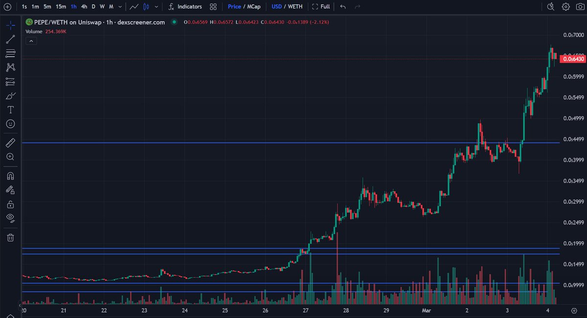 $PEPE keeps pushing ATH at 677, the fun is just starting.