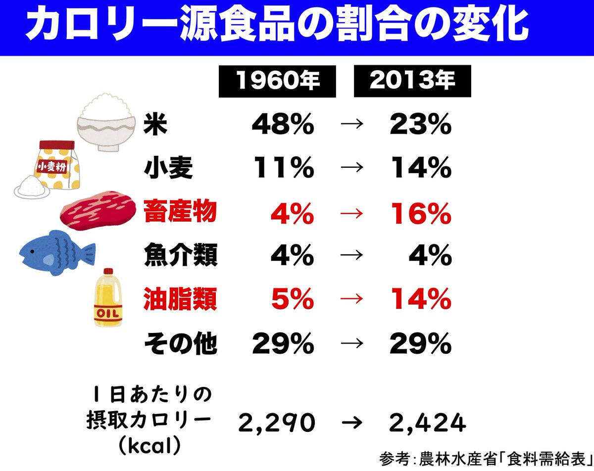 supplemiya's tweet photo. 【あなたが食べた油はあなたの体を作る】  

あなたが食べた油は、時間をかけて  
・脳 
・目 
・血液＆血管 
・ホルモン 
・お肌 
・髪  

など、全身の細胞やその細胞膜の材料になります。

そして、食べた油の質で心や身体の質が変わります。

日本人の食生活は
1960年代と2010年代を比較すると
摂取カロリーはあまり変わってないのに
その内訳は米が減って畜産物や油脂類が大きく増えていて。

それらに含まれる油の割合が大きくなっています。

つまり昔以上に、良くも悪くも油の体内での影響が大きくなっています。

食べている、使っている油の質を考えてみませんか？？