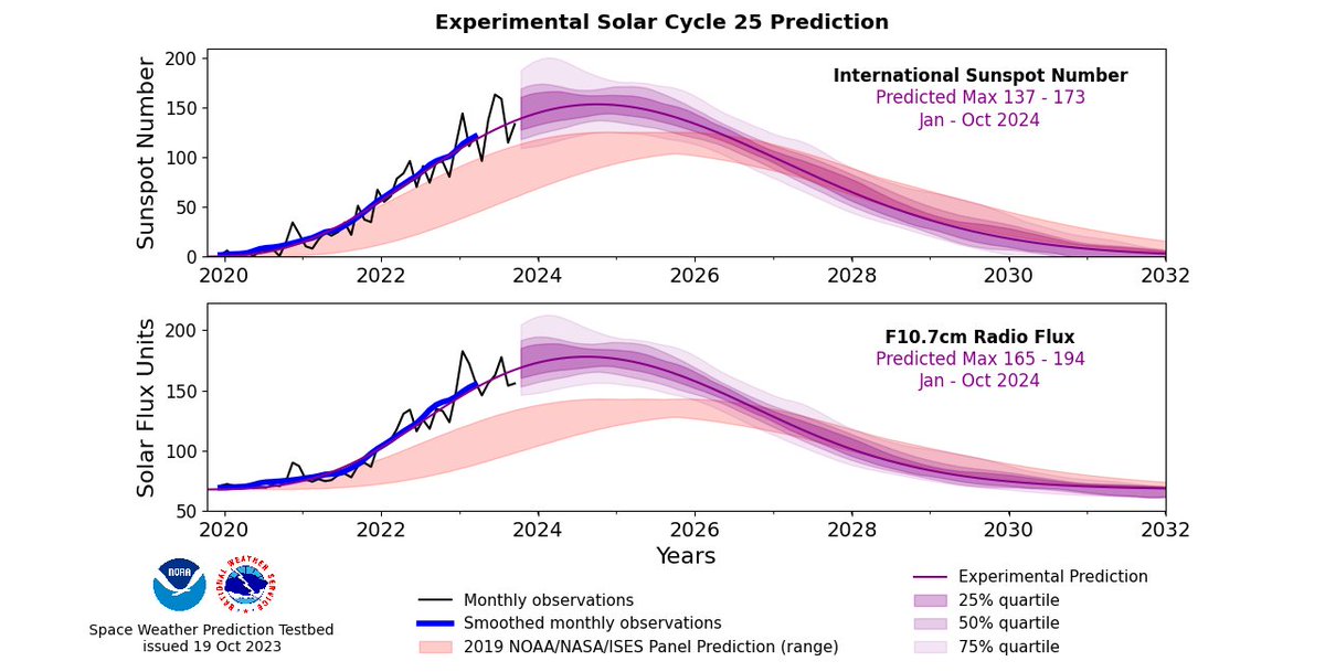 Aurinkosyklin 25 aktiivisuuden huippu on ennustettu välille tammi-lokakuu 2024. NOOA uusi kokeellinen ennuste odottaa nopeaa ja voimakasta auringon aktiivisuuden huippua.
weather.gov/news/102523-so…