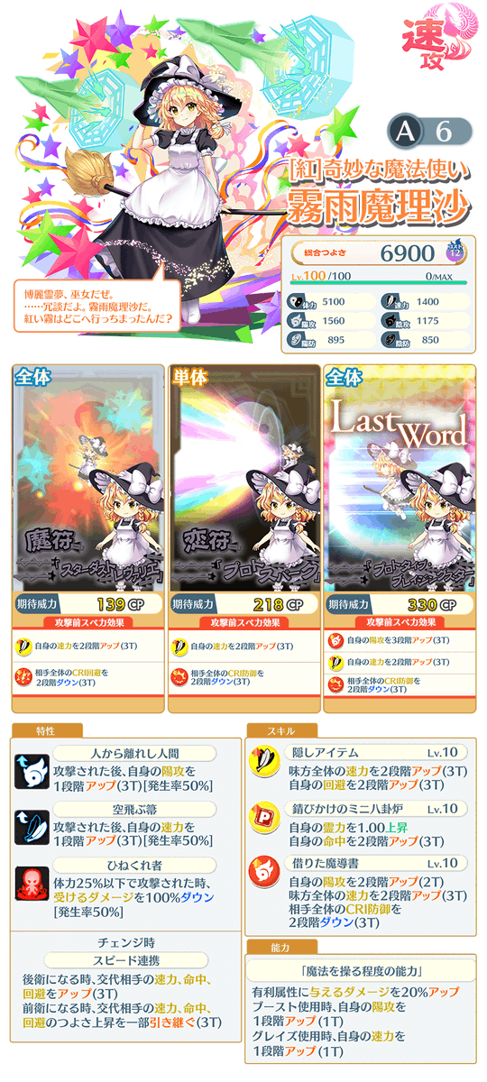 【キャラクター紹介】
「紅霧異変のかくれんぼ フェス」おいのりで登場の
「[紅]奇妙な魔法使い 霧雨魔理沙(A6)」のつよさをご紹介❗

※上香木による特殊強化を除く、すべての強化を完了した最終値の情報となります

詳しくは⬇️
touhoulostword.com/2024/03/03/217…

#東方LW #東ロワ