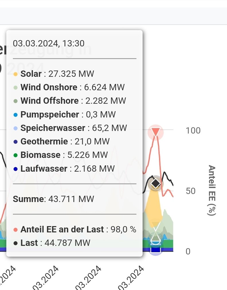 Gestern Mittag wurde der Strombedarf in Deutschland zu 98% über erneuerbare Energien abgedeckt:

#Energiewende
