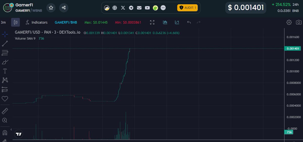 GamerFi_BSC's tweet photo. #GAMERFI GOING TO RECLAIM 1M PLUS ATH. DONT BE LEFT OUT #TRENDING #utility https://t.co/isjy4Eu2CO