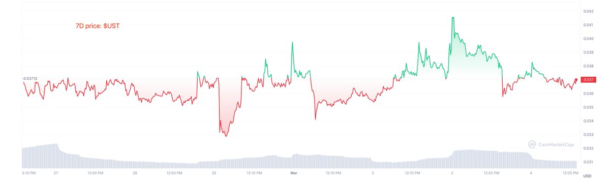 BearQuant888's tweet photo. $UST  异常转出交易所
全新地址 0xAAaa275483DE6114130f0C576Fc5015667F85a94 从2月开始陆续从 #Coinabse 提取 $UST ， 目前账上有12M枚  $UST (~$453K) , 是 $UST top 6 holder。
$UST 主力异动，值得关注。 https://t.co/smE5bq3RkL