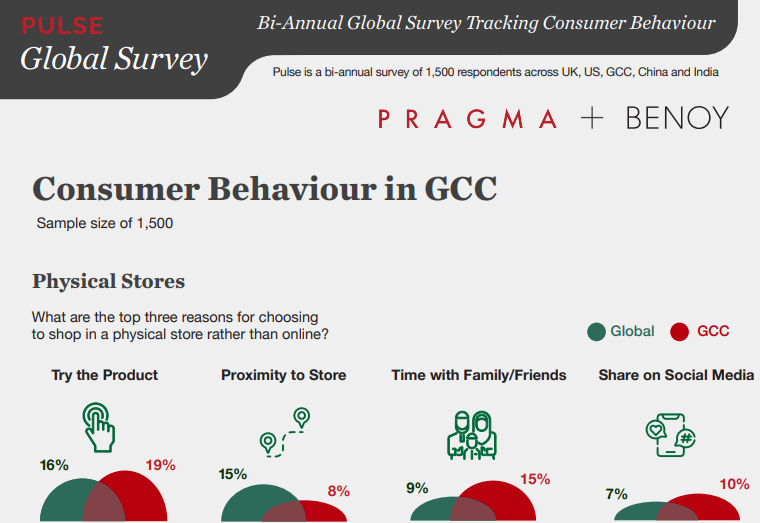 Drawn from Pulse, our bi-annual global survey of consumer behaviours, we look at how consumer trends in GCC countries compare with the rest of the world. #consumerinsights #gcc #saudiarabia #uae bit.ly/49ZAann