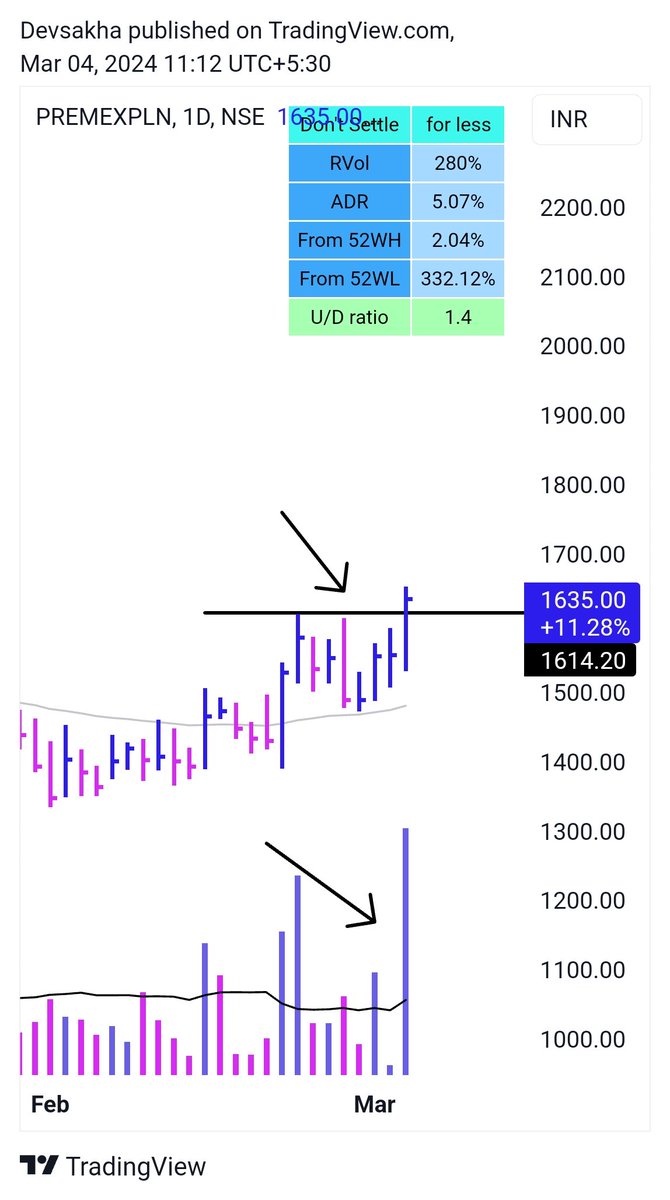 EquityVedh's tweet image. #PremierExplosives
It is engaged in the manufacturing of industrial explosives and detonators.
Market Cap  1,763 Cr.
ROCE 6.72 %
Institutional Stake 9.59 %
Growth YOY
Sales 19.5 %
Profit 188 %
Two weeks consolidation BREAKOUT with volume.
#StocksInFocus
