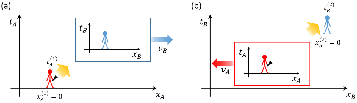 Symmetry_MDPI's tweet photo. #mdpisymmetry Check this newly published article "A Simple Quantum Picture of the Relativistic Doppler Effect" at https://t.co/9UK2Sn7Mga
Authors: Daniel Hodgson, Sara Kanzi and Almut Beige
#quantumelectrodynamics #specialrelativity #dopplereffect
@UniversityLeeds https://t.co/Ee8AF5ME1l