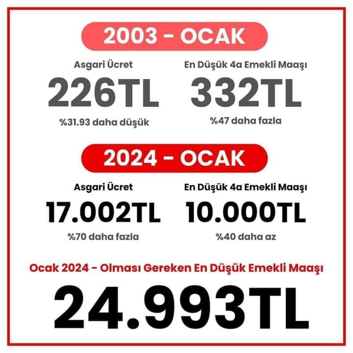 Anketler kötü çıktıkça

31 martta kadar daha çok sözler verilir

Kök maaşım  7765.tl benim gibi 10 milyon emekli seçimi bekliyor 

Sadaka istemiyoruz kök maşa zam İSTİYORUZ

Sandık sonuç olacaktır

En düşük maaş 25.000.tl olmalıdır
#emekli