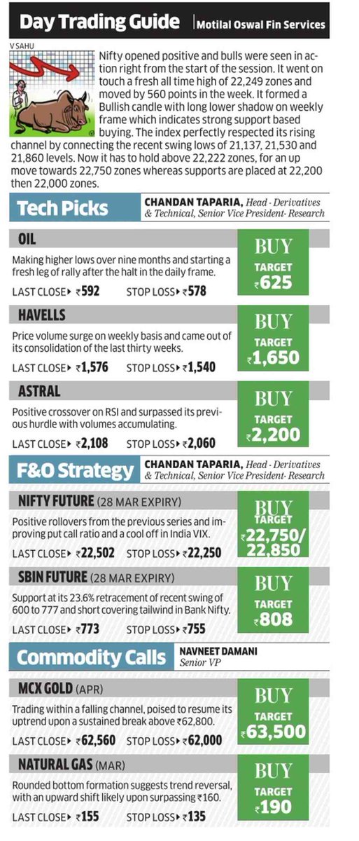MotilalOswalLtd's tweet photo. #DayTradingguideby @tapariachandan, Derivative & Technical Analyst, B&D, MOFSL & @Navneet_damani, Sr. VP, Head of Commodity & Currency Research, MOFSL
@rajeshmET @EconomicTimes
Disclaimer: https://t.co/mMtFutEMjG
#StockMarket #Technicalpicks #TRADINGTIPS #Commoditycalls https://t.co/T6Z1POSP2E