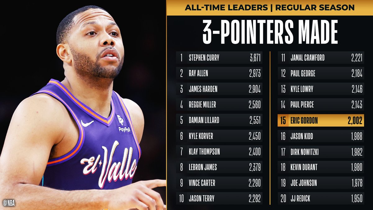 Congrats to <a href="/TheofficialEG10/">Eric Gordon</a> of the <a href="/Suns/">Phoenix Suns</a> for becoming the 15th player all-time with 2,000 3-pointers made!