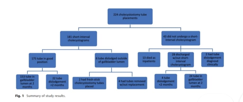 #AJIR Original Article: The Utility of Routinely Performing a Short-Interval Cholecystogram following Cholecystostomy Tube Placement
<a href="/pairsmedia/">PAIRS</a> <a href="/DrAmarneh/">Mohammad Amarneh</a> 

Abstract: thieme-connect.com/products/ejour…
HTML: thieme-connect.com/products/ejour…
PDF: thieme-connect.com/products/ejour…