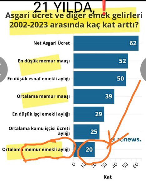 Son 1 yıldır ne iyileştirme ne seyyanen hiçbirşey almayan tek kesim memur emeklisidir
Resmi enflasyon artışı dışında hiçbirşey almadık
@HaberturkTV
Sormayalım mı 
Ülkem %4.5 büyüdü
9 aydır maaşımın kesilen yarısı nerde
#GünBaşlıyor
#MemurEmeklisininSeçimiGeçim