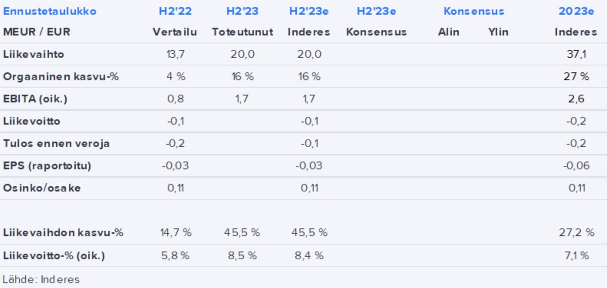 Inderes's tweet image. Tiistaina H2-raportin julkaisevan #Netum:in tuloksen iso kuva on jo tiedossa. Liikevaihto jäi hieman ennusteista, mutta kannattavuus oli isompi pettymys. Fokus raportissa on näkymissä.

Ennakkokommentti: inderes.fi/analyst-commen…