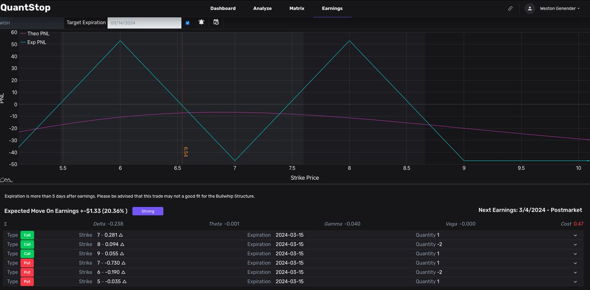 quantstopio's tweet photo. $WISH earnings today after close! What's your prediction? Here's what our BullWhip looks like:
#TradeLikeAHedgeFund #QuantStop #Trading #OptionsTrading #Earnings https://t.co/TkuRc8t9mf