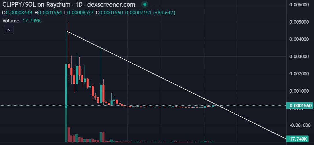 bought some $CLIPPY because <a href="/0xBossman/">0xBossman</a> really put in some hard work trying to revive it 🫡

<a href="/ClippTakeover/">$CLIPPY on SOL</a>