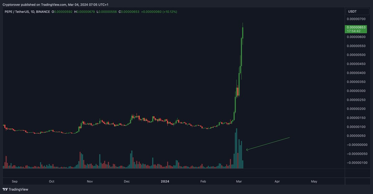 cryptorover's tweet photo. The volume spike on $PEPE is insane... https://t.co/ukSERCn6gJ