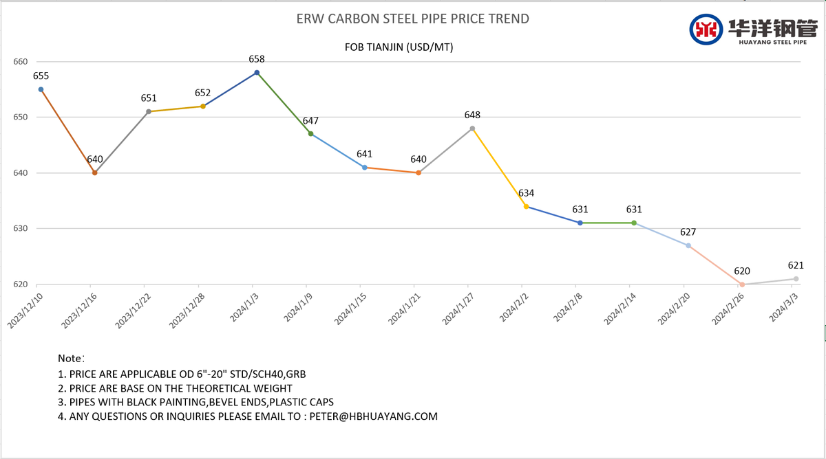 lsawpipes's tweet photo. ERW steel pipe price trend https://t.co/dY71nYii5j