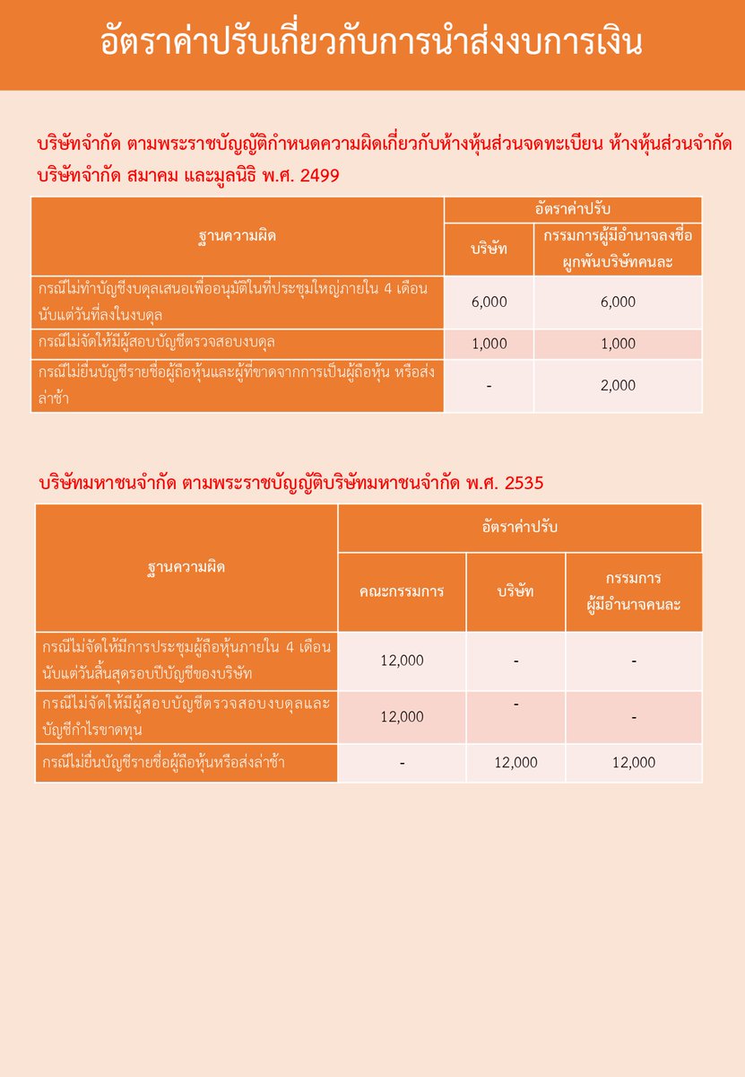 NukbuncheeC's tweet photo. 📌อัตราเปรียบเทียบปรับเป็นพินัย ส่งงบการเงิน ปี 2567
* ส่งงบการเงินล่าช้า -พรบ การบัญชี
-ไม่ประชุมผู้ถือหุ้นอนุมัติงบการเงิน(ปพพ)
-ไม่ส่งบัญชีสำเนารายชื่อผู้ถือหุ้น บจก. -ปพพ
-ไม่ส่งสำเนาบัญชีรายชื่อผู้ถือหุ้น บมจ.-พรบ บริษัทมหาชนจำกัด
📷เพจนักบัญชีดอทคอม https://t.co/LBeKNF9C1d