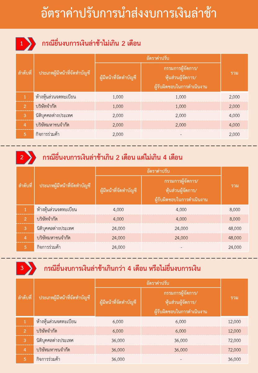 NukbuncheeC's tweet photo. 📌อัตราเปรียบเทียบปรับเป็นพินัย ส่งงบการเงิน ปี 2567
* ส่งงบการเงินล่าช้า -พรบ การบัญชี
-ไม่ประชุมผู้ถือหุ้นอนุมัติงบการเงิน(ปพพ)
-ไม่ส่งบัญชีสำเนารายชื่อผู้ถือหุ้น บจก. -ปพพ
-ไม่ส่งสำเนาบัญชีรายชื่อผู้ถือหุ้น บมจ.-พรบ บริษัทมหาชนจำกัด
📷เพจนักบัญชีดอทคอม https://t.co/LBeKNF9C1d
