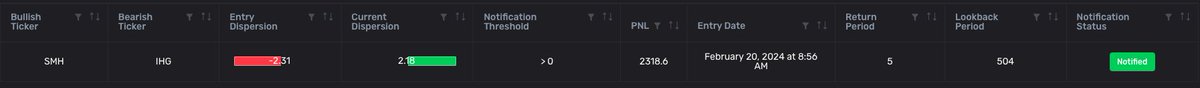 quantstopio's tweet photo. Light work 🥱
Closed out $SMH and $IHG pair, found on https://t.co/4bCWPbVboD! #Trading #TradeLikeAHedgeFund #DecodingWallStreet #MinimizeRisk #QuantStop https://t.co/ZNTl2yPX73