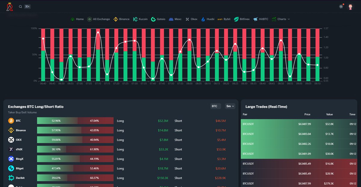 Reisacademy.net farkı ile globalde ilk defa 5 dakikalık RSI değerlerine göre coinlerin bölgesel dağılımı ve Bitcoin long-short oranları. Sürekli paylaşmamı isterseniz beğeni ve rt yeterli. #crypto #RSI #Bitcoin
