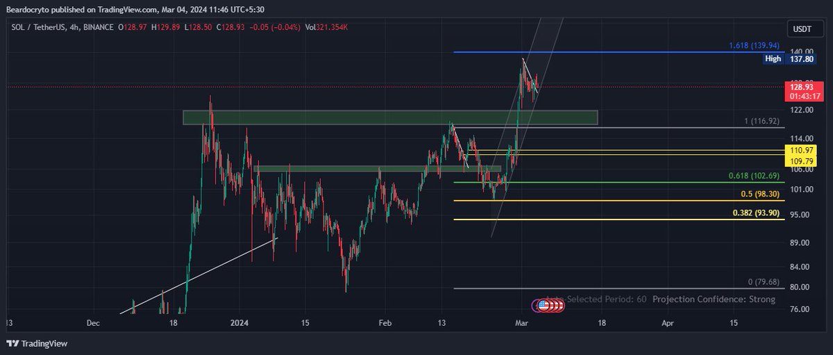 #SOLUSDT is ready for next 2x 🚀🚀💸💸🤑🤑

$htr #RWA #Web3 
#Layer1 #hathor $BTC $ETH $usdt
$azero $ada $solana $mnw $hbar
$arb $vra $hmnd $RIO $CHNG $KAS
$ROSE $EWT $QNT $AVAX $DOT
$FET $INJ #altcoin #Crypto #Tether
#Ethereum #Ceek #Bitcoin    #btc    $btc #BTC