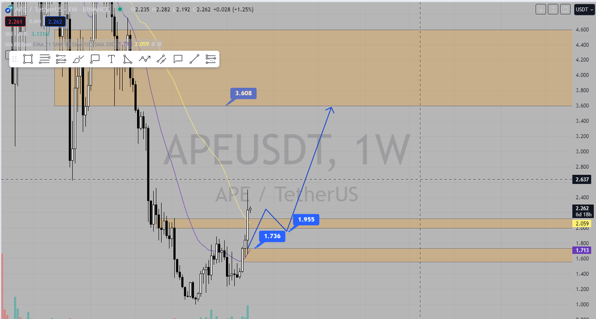 Trad1ngEasy's tweet photo. https://t.co/VBovs5XoRr
Update $Ape and Buy some $Mana
Set up $KDA +50% :
 https://t.co/JjalKlv5VL https://t.co/yTuqD6nyQ5