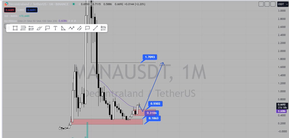 Trad1ngEasy's tweet photo. https://t.co/VBovs5XoRr
Update $Ape and Buy some $Mana
Set up $KDA +50% :
 https://t.co/JjalKlv5VL https://t.co/yTuqD6nyQ5