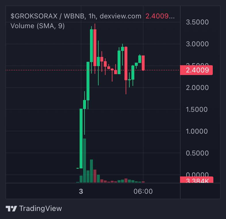 whalearmyreal's tweet photo. #Groksorax 100 k mcap den paylaştığımız proje 300 k mcap Ath yaptı.Şuanda 200 k mcap civarlarında.Cmc ve Cg bugün listelenmesi planlanıyor.
Chart: https://t.co/YIhhYU5Rp2
Telegram: https://t.co/fDyU9pG8yj
@groksorax #ElonMusk #selcoin #CoinMarketCap #cz_binance https://t.co/Ru1LCFsswQ
