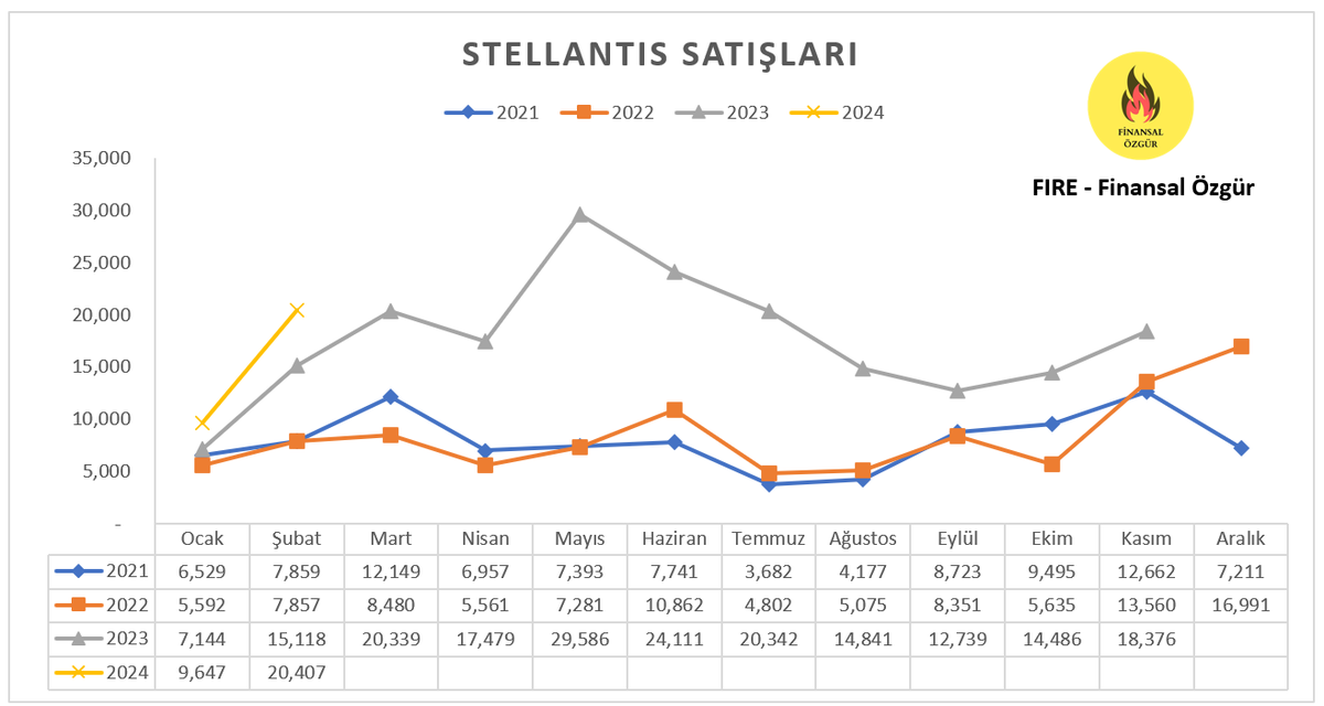 #TOASO
Şubat ayı satışlarında Tofaş'ın halihazırda kendi sattığı araçlarda ciddi bir düşüş söz konusu.

📌Şubat ayında, Tofaş'ın(Fiat, Alfa Romeo ve JEEP) satışları geçen senenin Şubat ayına göre %29 düşerek 14.043 adet olmuştur.

📌Stellantis birleşmesi(eğer gerçekleşirse)