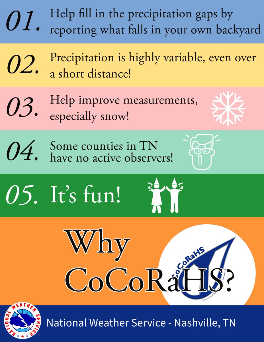 Why join @TN_CoCoRaHS? You get to help grow our precipitation network and fill in data gaps! Learn more at weather.gov/ohx/cocorahs.