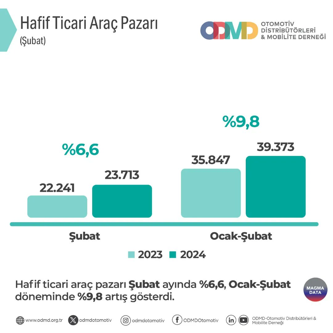 Otomobil ve hafif ticari araç pazarı ile ilgili daha detaylı bilgi için odmd.org.tr web sitemizi ziyaret edebilir veya ODMD ile iletişime geçebilirsiniz. #ODMD #ODMDOtomotiv #Otomotiv #OtomobilPazarı #HafifTicariAraçPazarı #magmadata