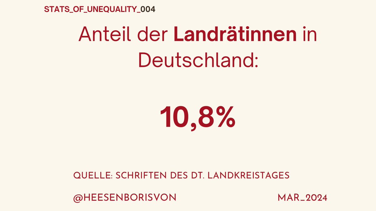 Weniger als 11% Frauen tragen als Landrätinnen Verantwortung in den Gebietskörperschaften der Landkreise, heute in 2024. So wird in den Regionen fast ausschließlich durch die ‚männliche Brille‘ Politik gemacht.