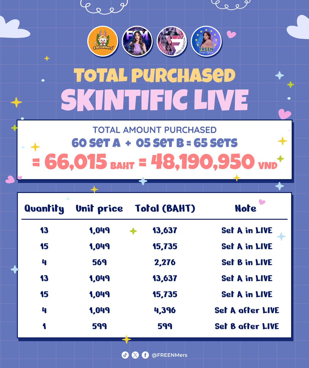 Skintific x FREEN 03Mar
✅ 60 set A     ✅ 05 set B

🔥Total: 66.015 baht - 48.190.950 vnd🔥

Thank you so much, @SkintificTH, because chose our Freen Sarocha

🙇‍♀️💜🇻🇳

PERFECT CUSHION X SAROCHA
#SkintificTHxFreen 
#srchafreen