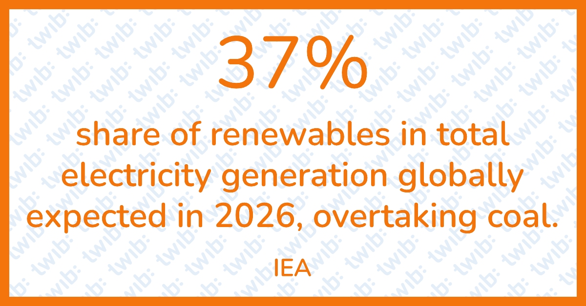 37% share of renewables in total electricity generation globally is expected in 2026, overtaking coal. – #Didyouknow twib.news/?p=50077