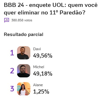 mamyfero's tweet photo. a enquete uol nunca errou, votem muito no davi que vai dar certo #ForaDavi https://t.co/AHShPS8zdt