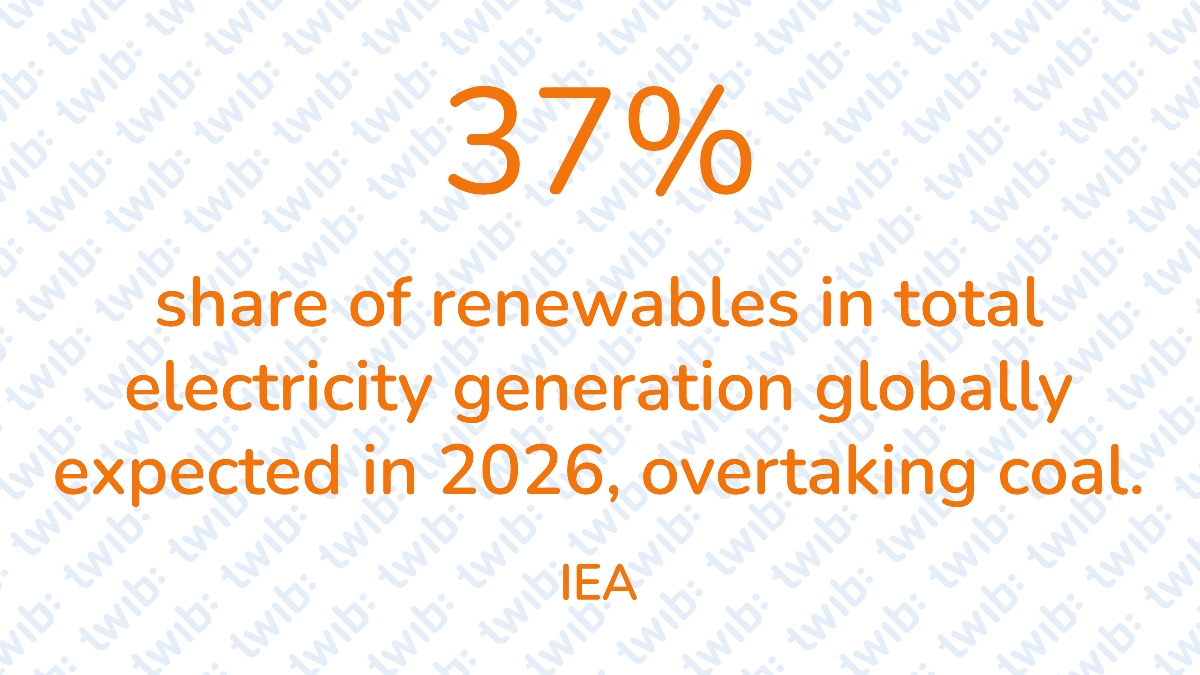 37% share of renewables in total electricity generation globally is expected in 2026, overtaking coal. – #Didyouknow twib.news/37-share-of-re…