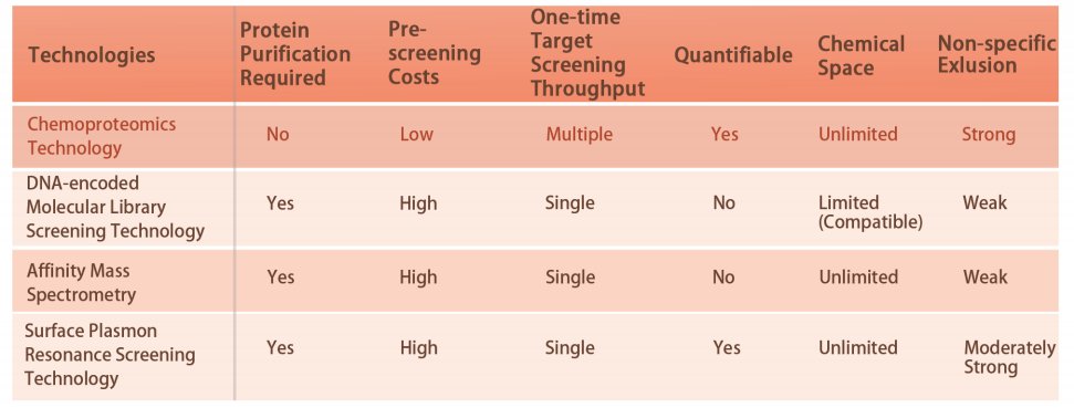 🎯📊A single chart illustrates the advantages of chemical proteomics in lead compound discovery.

#ChemicalProteomics #LeadDiscovery #ABPP #DrugDev
