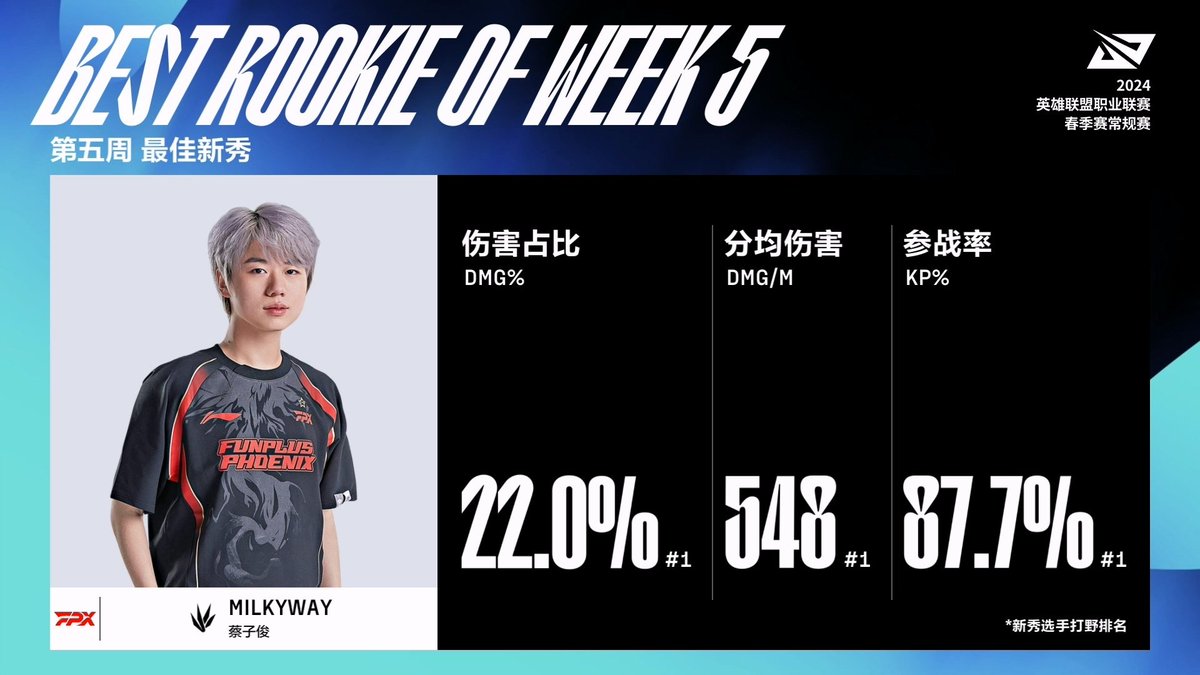 Best of Week 5 is here!

Best Lineup: Wayward, milkyway, Scout, Elk, ON

Player of the week: milkyway

Rookie of the week: milkyway

Congrats @TeamWE @FPX_Esports @LNG_Esports @BilibiliGaming 

#LPL