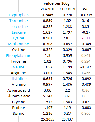 𝗔𝗺𝗶𝗻𝗼 𝗮𝗰𝗶𝗱𝘀 𝗺𝗮𝘁𝘁𝗲𝗿!

🔵 Protein content alone doesn't tell the full story.

🔵 What matters the most is adequate quantity of the 9 essential amino acids

1. Histidine
2. Isoleucine
3. Leucine
4. Lysine
5. Methionine
6. Phenylalanine
7. Threonine
8. Tryptophan
9.