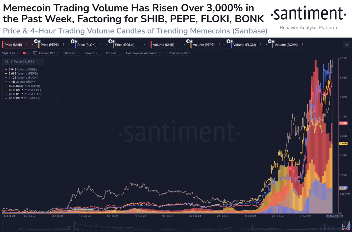 Santiment on X: 📈 #Memecoins, particularly those that have been