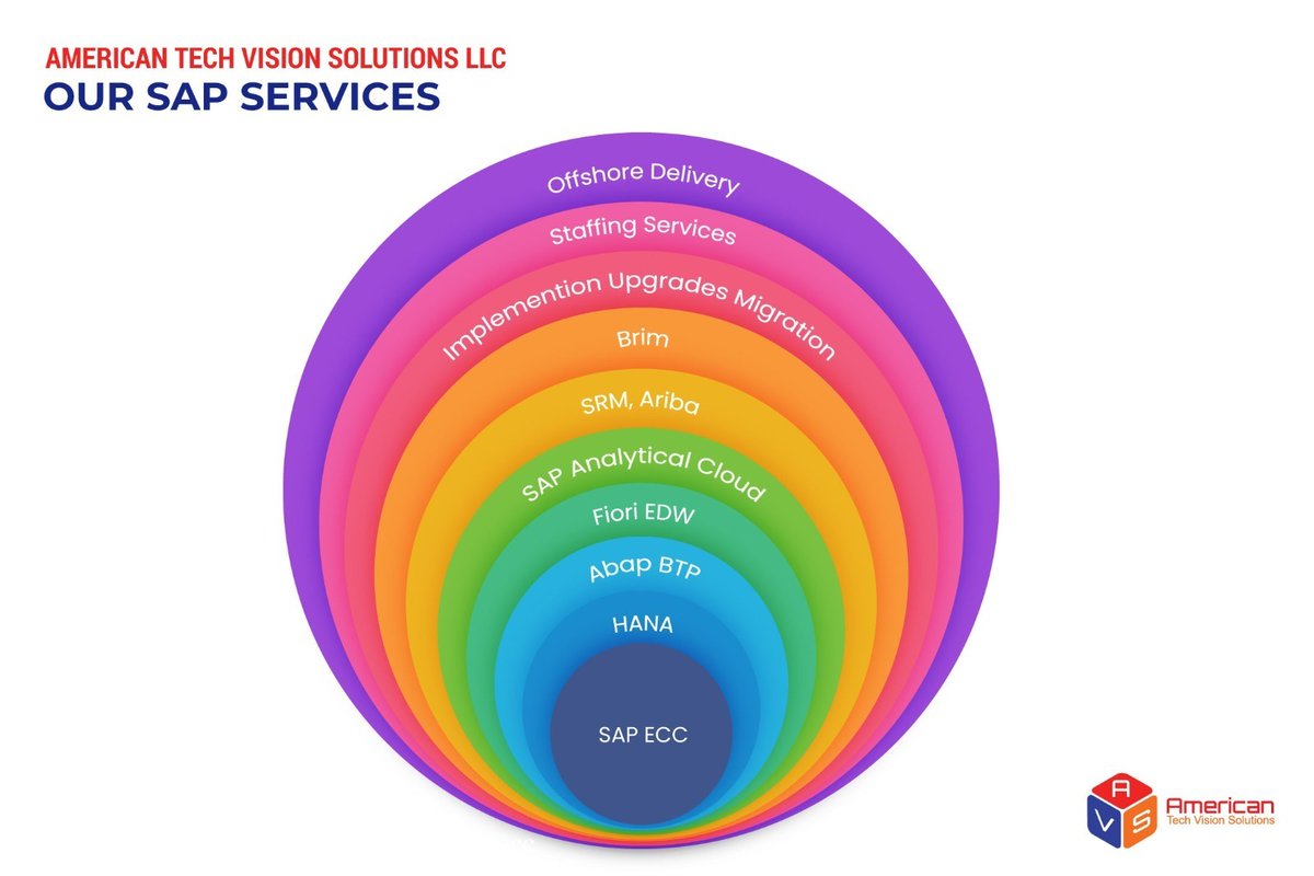 AmericanTechVi3's tweet image. 🚀 Elevate your business with @AmericanTechVisionSolutions! 📷 Explore seamless transitions to #SAPECC #HANA, #ABAP customization, and user-centric solutions like #FioriEDW. Harness the power of SAP Analytical Cloud, streamline procurement with SRM &amp;amp; Ariba.